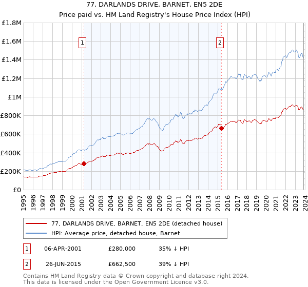 77, DARLANDS DRIVE, BARNET, EN5 2DE: Price paid vs HM Land Registry's House Price Index
