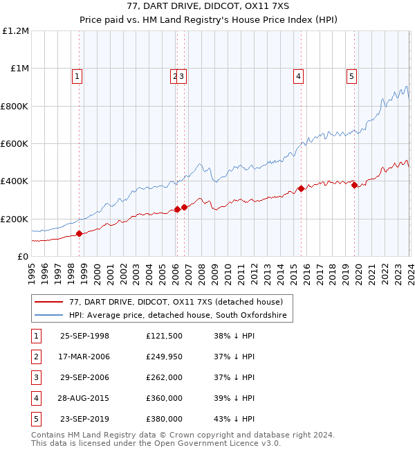 77, DART DRIVE, DIDCOT, OX11 7XS: Price paid vs HM Land Registry's House Price Index