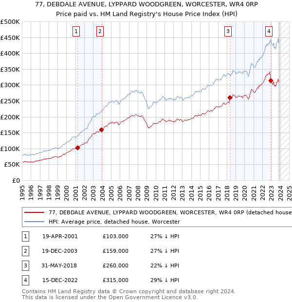 77, DEBDALE AVENUE, LYPPARD WOODGREEN, WORCESTER, WR4 0RP: Price paid vs HM Land Registry's House Price Index