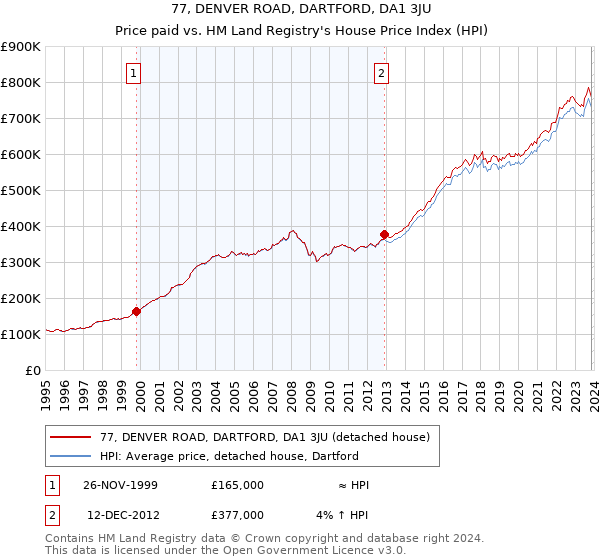 77, DENVER ROAD, DARTFORD, DA1 3JU: Price paid vs HM Land Registry's House Price Index