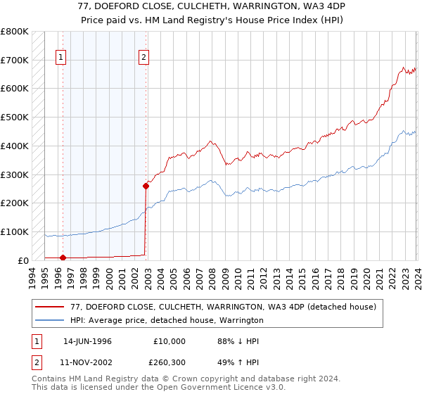 77, DOEFORD CLOSE, CULCHETH, WARRINGTON, WA3 4DP: Price paid vs HM Land Registry's House Price Index