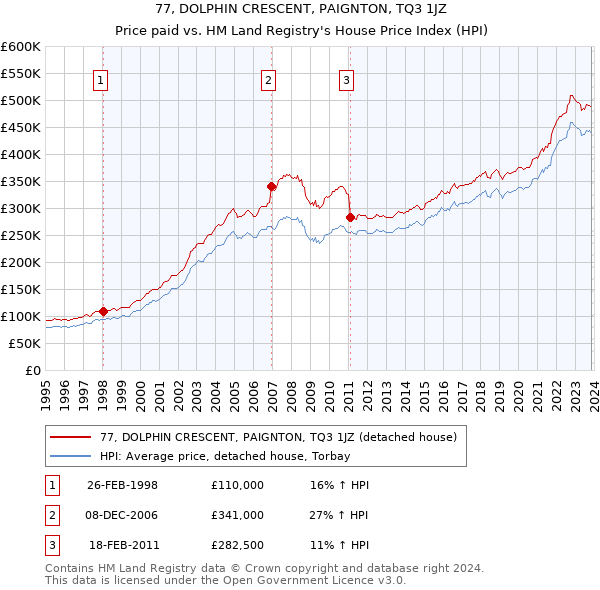 77, DOLPHIN CRESCENT, PAIGNTON, TQ3 1JZ: Price paid vs HM Land Registry's House Price Index