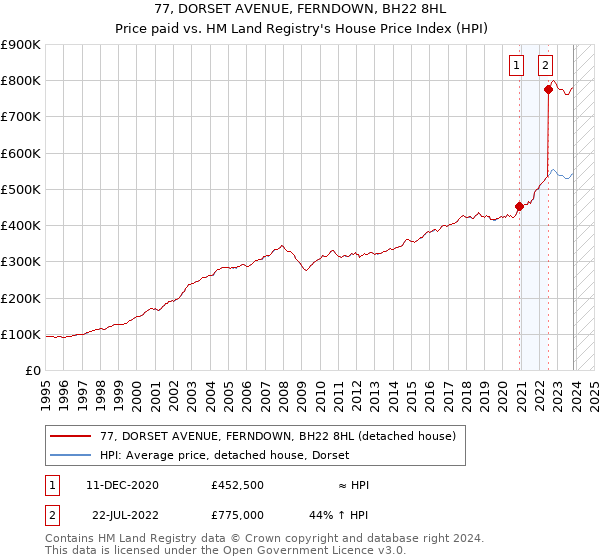 77, DORSET AVENUE, FERNDOWN, BH22 8HL: Price paid vs HM Land Registry's House Price Index