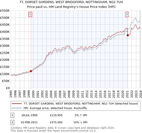 77, DORSET GARDENS, WEST BRIDGFORD, NOTTINGHAM, NG2 7UH: Price paid vs HM Land Registry's House Price Index