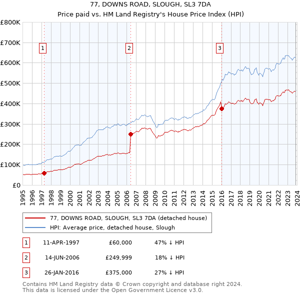 77, DOWNS ROAD, SLOUGH, SL3 7DA: Price paid vs HM Land Registry's House Price Index
