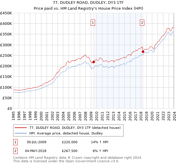 77, DUDLEY ROAD, DUDLEY, DY3 1TF: Price paid vs HM Land Registry's House Price Index