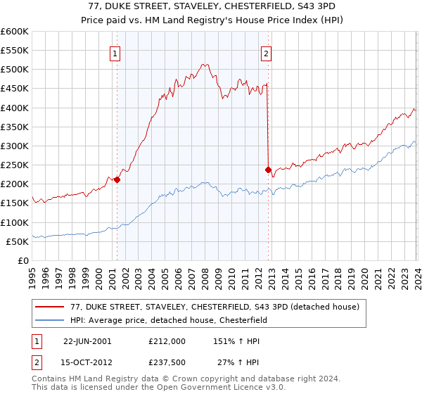 77, DUKE STREET, STAVELEY, CHESTERFIELD, S43 3PD: Price paid vs HM Land Registry's House Price Index