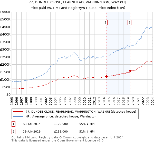 77, DUNDEE CLOSE, FEARNHEAD, WARRINGTON, WA2 0UJ: Price paid vs HM Land Registry's House Price Index