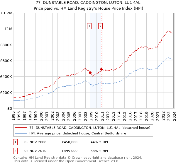 77, DUNSTABLE ROAD, CADDINGTON, LUTON, LU1 4AL: Price paid vs HM Land Registry's House Price Index