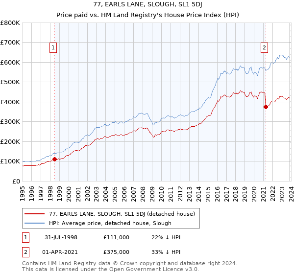 77, EARLS LANE, SLOUGH, SL1 5DJ: Price paid vs HM Land Registry's House Price Index