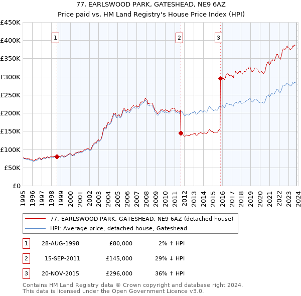 77, EARLSWOOD PARK, GATESHEAD, NE9 6AZ: Price paid vs HM Land Registry's House Price Index