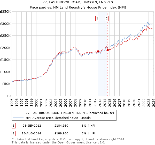 77, EASTBROOK ROAD, LINCOLN, LN6 7ES: Price paid vs HM Land Registry's House Price Index
