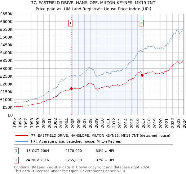 77, EASTFIELD DRIVE, HANSLOPE, MILTON KEYNES, MK19 7NT: Price paid vs HM Land Registry's House Price Index