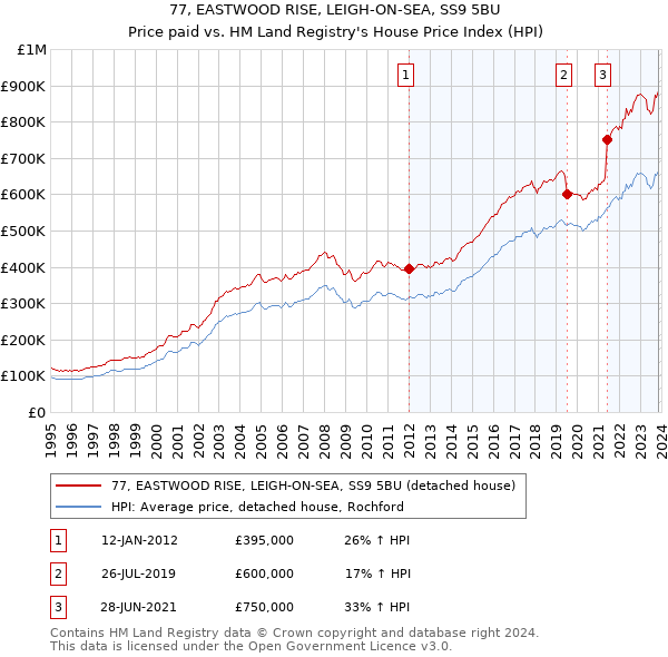 77, EASTWOOD RISE, LEIGH-ON-SEA, SS9 5BU: Price paid vs HM Land Registry's House Price Index