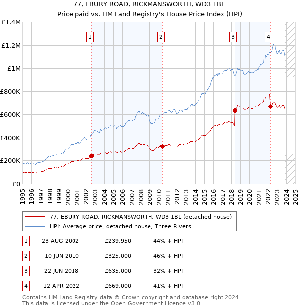 77, EBURY ROAD, RICKMANSWORTH, WD3 1BL: Price paid vs HM Land Registry's House Price Index