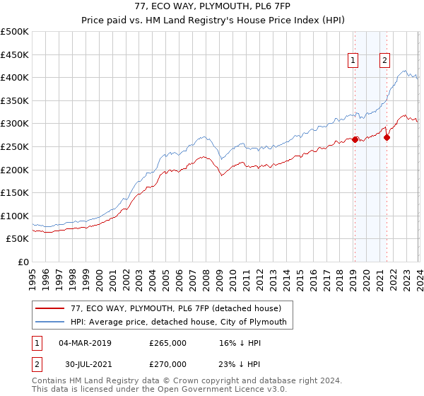 77, ECO WAY, PLYMOUTH, PL6 7FP: Price paid vs HM Land Registry's House Price Index