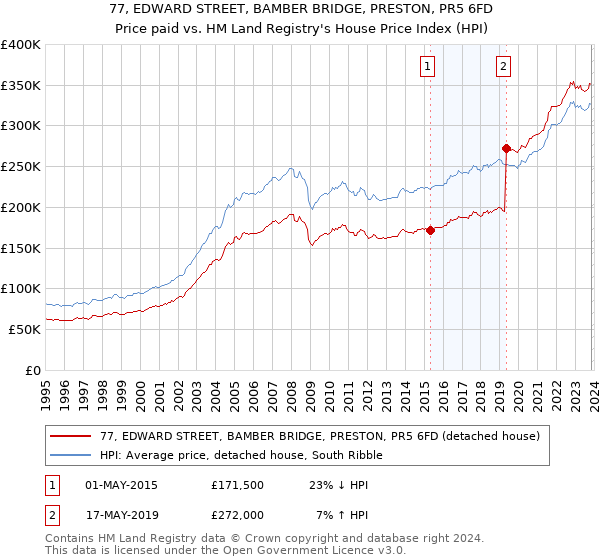 77, EDWARD STREET, BAMBER BRIDGE, PRESTON, PR5 6FD: Price paid vs HM Land Registry's House Price Index