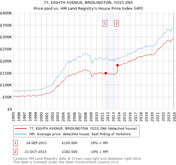 77, EIGHTH AVENUE, BRIDLINGTON, YO15 2NA: Price paid vs HM Land Registry's House Price Index