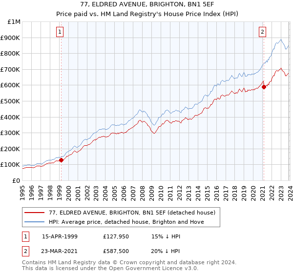 77, ELDRED AVENUE, BRIGHTON, BN1 5EF: Price paid vs HM Land Registry's House Price Index