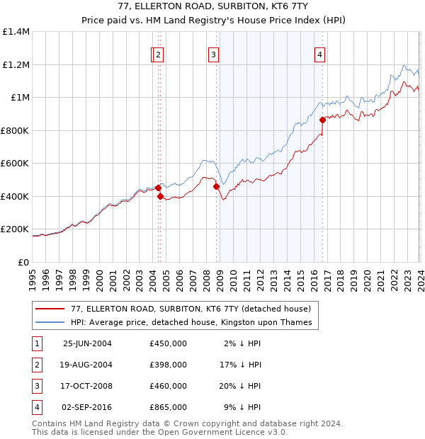77, ELLERTON ROAD, SURBITON, KT6 7TY: Price paid vs HM Land Registry's House Price Index