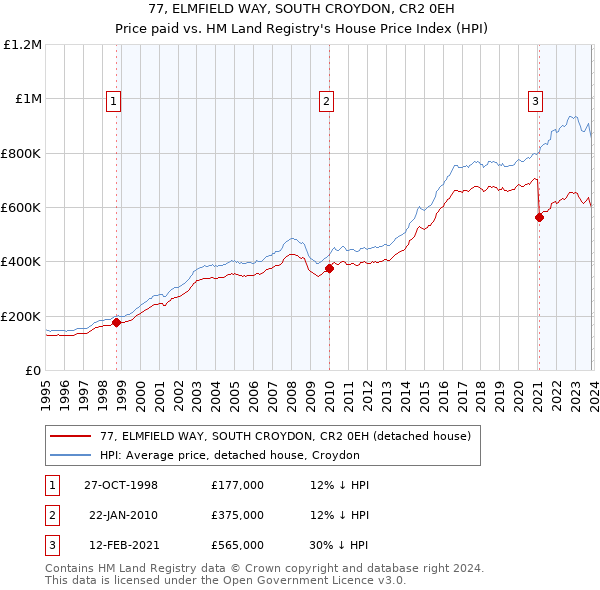 77, ELMFIELD WAY, SOUTH CROYDON, CR2 0EH: Price paid vs HM Land Registry's House Price Index