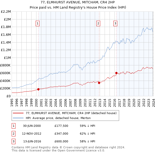 77, ELMHURST AVENUE, MITCHAM, CR4 2HP: Price paid vs HM Land Registry's House Price Index
