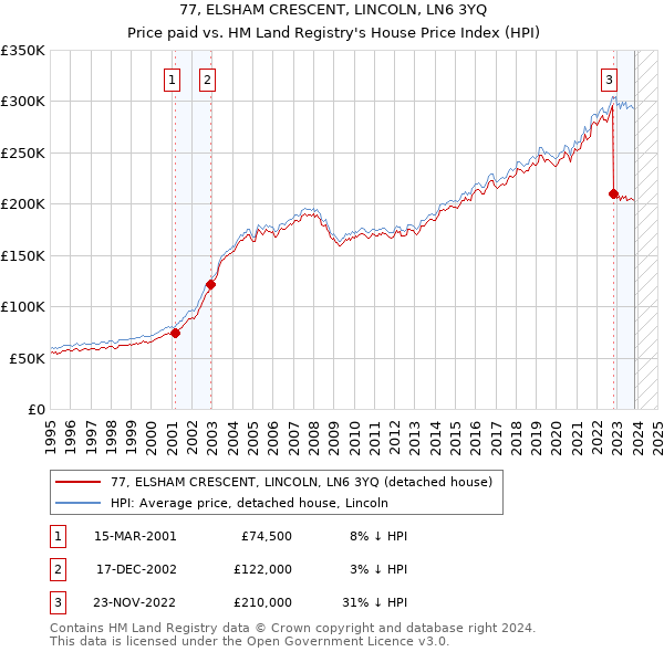 77, ELSHAM CRESCENT, LINCOLN, LN6 3YQ: Price paid vs HM Land Registry's House Price Index