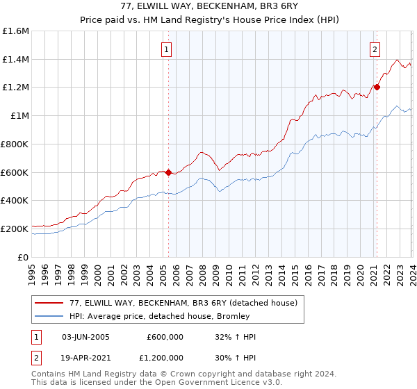 77, ELWILL WAY, BECKENHAM, BR3 6RY: Price paid vs HM Land Registry's House Price Index