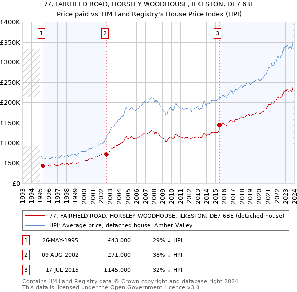 77, FAIRFIELD ROAD, HORSLEY WOODHOUSE, ILKESTON, DE7 6BE: Price paid vs HM Land Registry's House Price Index