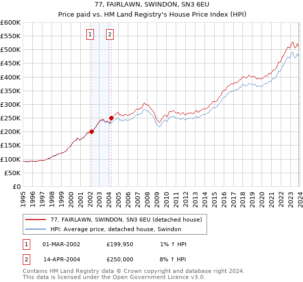 77, FAIRLAWN, SWINDON, SN3 6EU: Price paid vs HM Land Registry's House Price Index