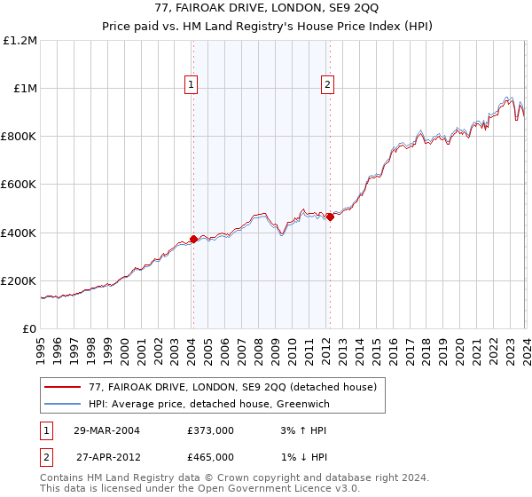 77, FAIROAK DRIVE, LONDON, SE9 2QQ: Price paid vs HM Land Registry's House Price Index