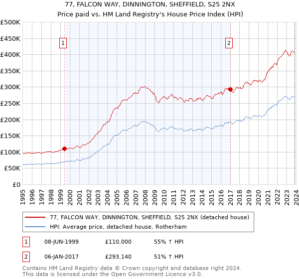 77, FALCON WAY, DINNINGTON, SHEFFIELD, S25 2NX: Price paid vs HM Land Registry's House Price Index