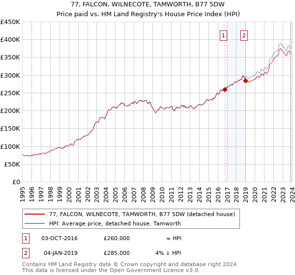 77, FALCON, WILNECOTE, TAMWORTH, B77 5DW: Price paid vs HM Land Registry's House Price Index