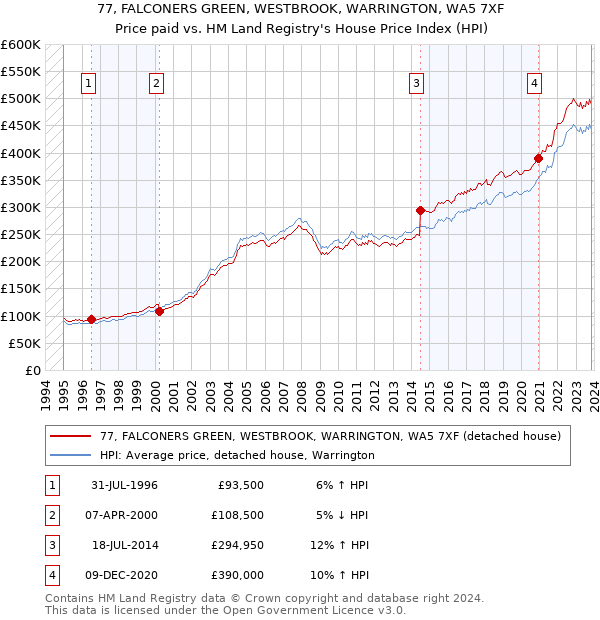 77, FALCONERS GREEN, WESTBROOK, WARRINGTON, WA5 7XF: Price paid vs HM Land Registry's House Price Index