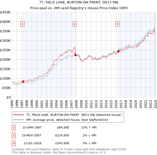 77, FIELD LANE, BURTON-ON-TRENT, DE13 0NJ: Price paid vs HM Land Registry's House Price Index