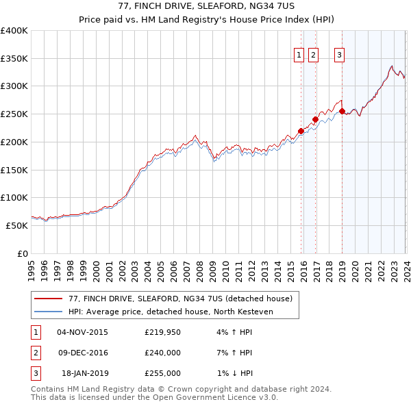 77, FINCH DRIVE, SLEAFORD, NG34 7US: Price paid vs HM Land Registry's House Price Index