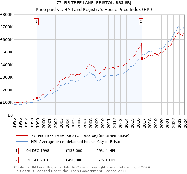 77, FIR TREE LANE, BRISTOL, BS5 8BJ: Price paid vs HM Land Registry's House Price Index