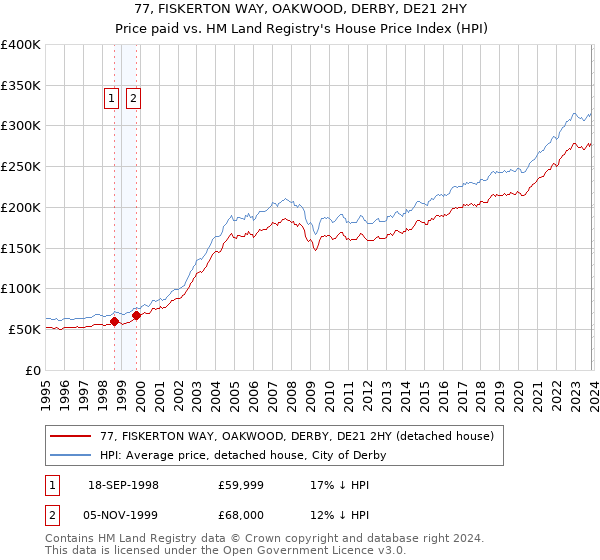 77, FISKERTON WAY, OAKWOOD, DERBY, DE21 2HY: Price paid vs HM Land Registry's House Price Index
