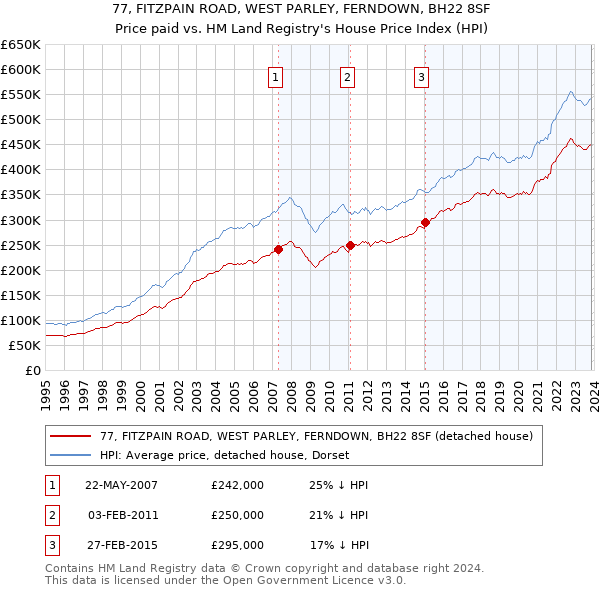 77, FITZPAIN ROAD, WEST PARLEY, FERNDOWN, BH22 8SF: Price paid vs HM Land Registry's House Price Index