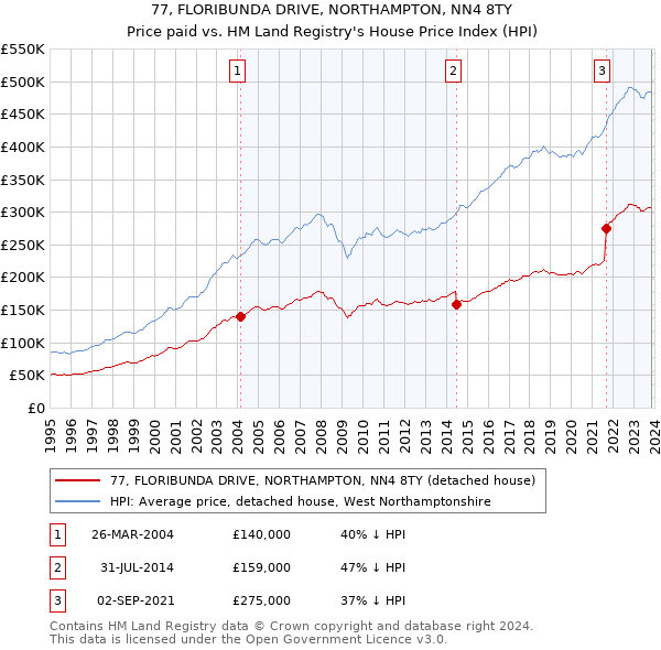 77, FLORIBUNDA DRIVE, NORTHAMPTON, NN4 8TY: Price paid vs HM Land Registry's House Price Index
