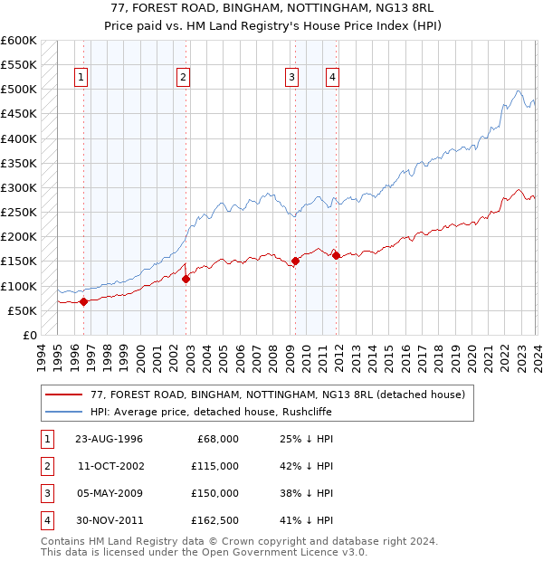 77, FOREST ROAD, BINGHAM, NOTTINGHAM, NG13 8RL: Price paid vs HM Land Registry's House Price Index