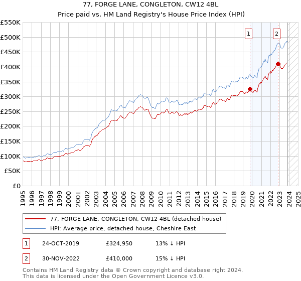 77, FORGE LANE, CONGLETON, CW12 4BL: Price paid vs HM Land Registry's House Price Index