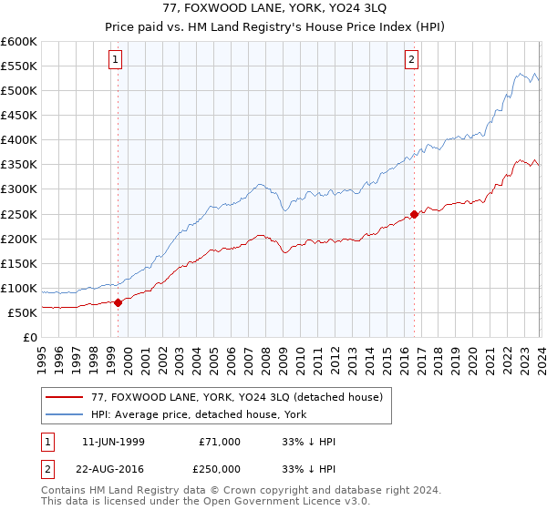77, FOXWOOD LANE, YORK, YO24 3LQ: Price paid vs HM Land Registry's House Price Index