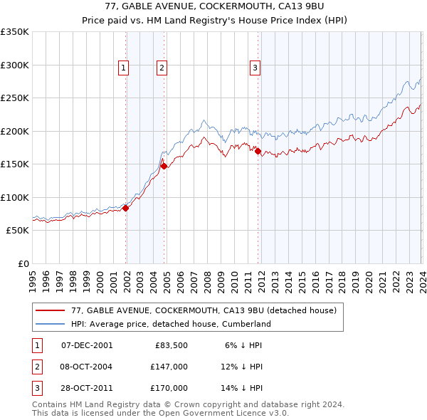77, GABLE AVENUE, COCKERMOUTH, CA13 9BU: Price paid vs HM Land Registry's House Price Index