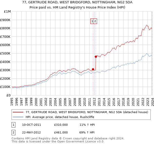 77, GERTRUDE ROAD, WEST BRIDGFORD, NOTTINGHAM, NG2 5DA: Price paid vs HM Land Registry's House Price Index