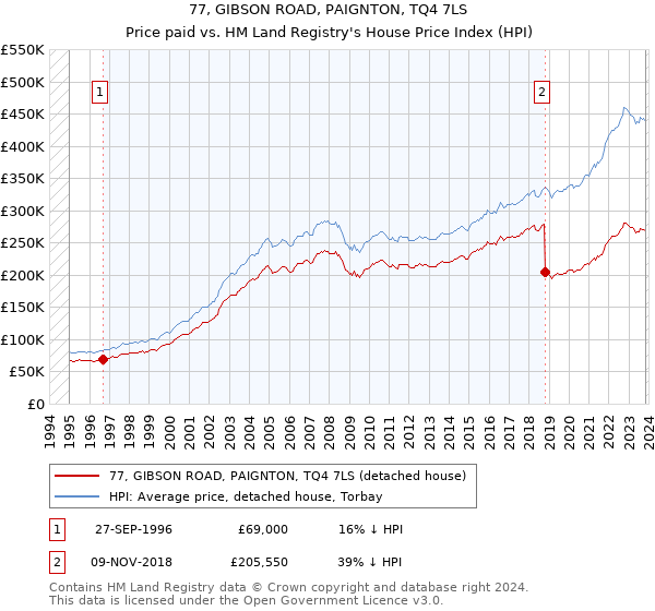 77, GIBSON ROAD, PAIGNTON, TQ4 7LS: Price paid vs HM Land Registry's House Price Index