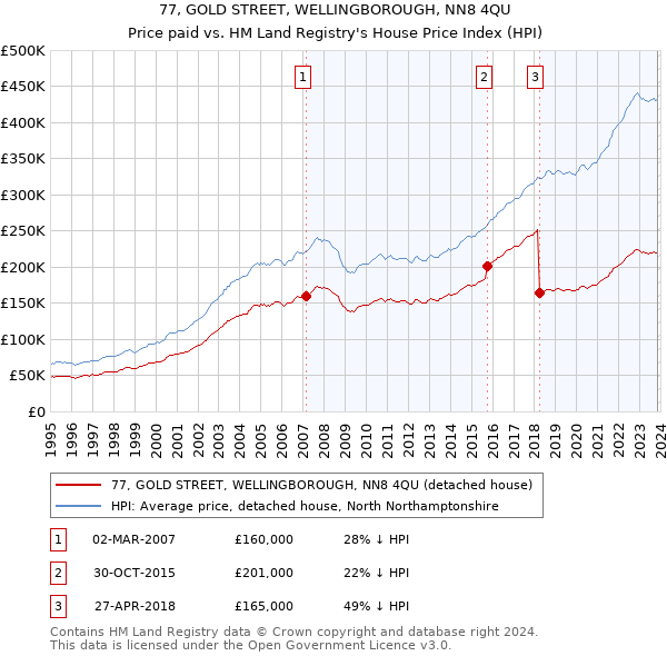 77, GOLD STREET, WELLINGBOROUGH, NN8 4QU: Price paid vs HM Land Registry's House Price Index