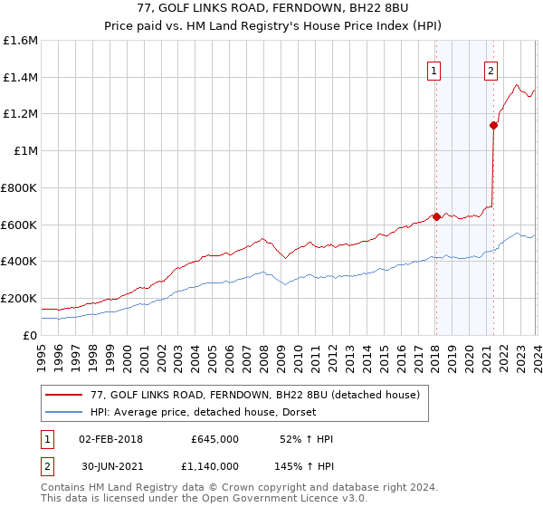 77, GOLF LINKS ROAD, FERNDOWN, BH22 8BU: Price paid vs HM Land Registry's House Price Index
