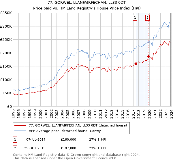 77, GORWEL, LLANFAIRFECHAN, LL33 0DT: Price paid vs HM Land Registry's House Price Index