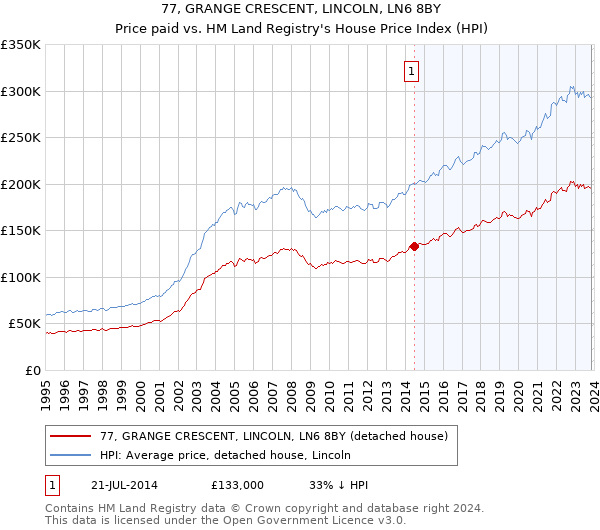 77, GRANGE CRESCENT, LINCOLN, LN6 8BY: Price paid vs HM Land Registry's House Price Index